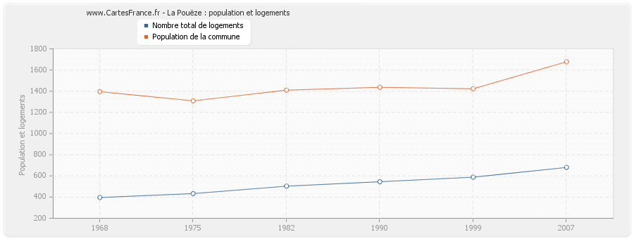 La Pouëze : population et logements
